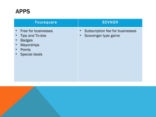 APPS
            Foursquare                 SCVNGR

•   Free for businesses   • Subscription fee for businesses
•   Tips and To-dos       • Scavenger type game
•   Badges
•   Mayorships
•   Points
•   Special deals
 