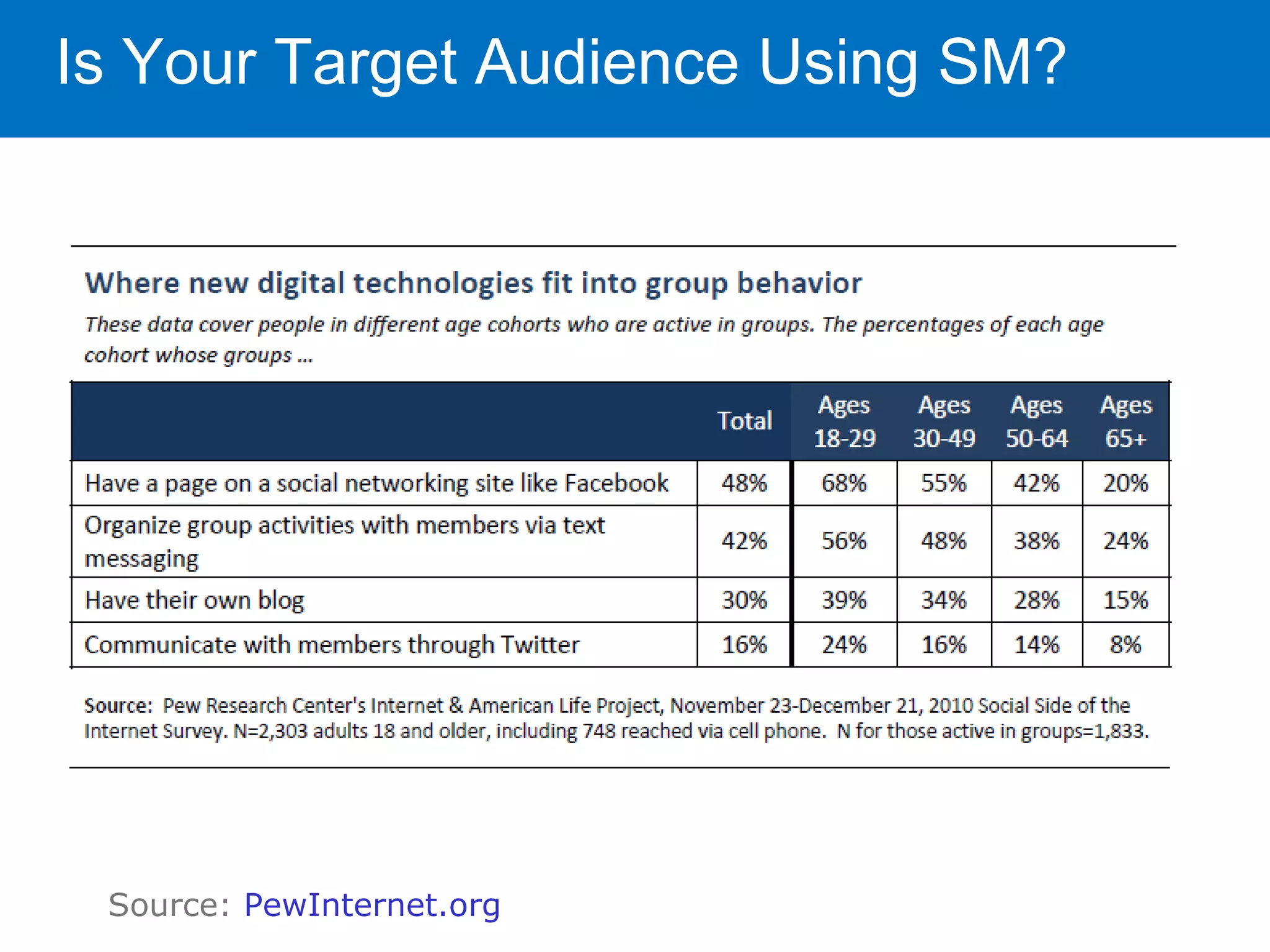 Is Your Target Audience Using SM?




 Source: PewInternet.org
 