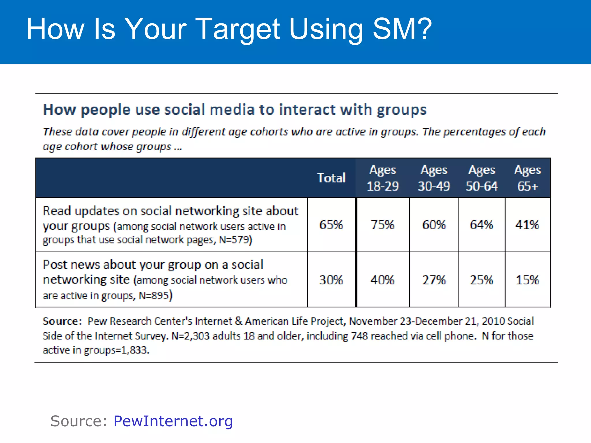 How Is Your Target Using SM?




 Source: PewInternet.org
 