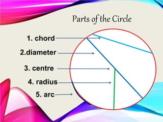 Parts of the Circle
3. centre
4. radius
2.diameter
1. chord
5. arc
 