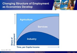 Changing Structure of Employment
as Economies Develop

Agriculture

Share of
Employment

Services

Industry

Time, per Capita Income
Source: IMF, 1997
Slide © 2010 by Lovelock & Wirtz

Services Marketing 7/e

Chapter 1 – Page 11

 