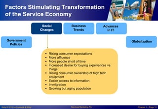 Factors Stimulating Transformation
of the Service Economy
Social
Changes

Business
Trends

Advances
In IT

Government
Policies

Globalization










Slide © 2010 by Lovelock & Wirtz

Rising consumer expectations
More affluence
More people short of time
Increased desire for buying experiences vs.
things
Rising consumer ownership of high tech
equipment
Easier access to information
Immigration
Growing but aging population

Services Marketing 7/e

Chapter 1 – Page 15

 