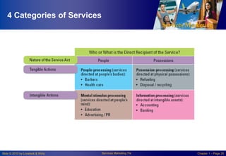 4 Categories of Services

Slide © 2010 by Lovelock & Wirtz

Services Marketing 7/e

Chapter 1 – Page 26

 