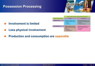 Possession Processing

 Involvement is limited
 Less physical involvement
 Production and consumption are separable

Slide © 2010 by Lovelock & Wirtz

Services Marketing 7/e

Chapter 1 – Page 28

 