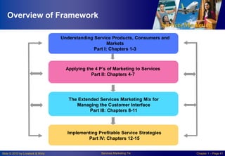 Overview of Framework
Understanding Service Products, Consumers and
Markets
Part I: Chapters 1-3

Applying the 4 P‘s of Marketing to Services
Part II: Chapters 4-7

The Extended Services Marketing Mix for
Managing the Customer Interface
Part III: Chapters 8-11

Implementing Profitable Service Strategies
Part IV: Chapters 12-15

Slide © 2010 by Lovelock & Wirtz

Services Marketing 7/e

Chapter 1 – Page 41

 