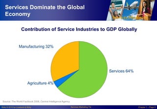 Services Dominate the Global
Economy
Contribution of Service Industries to GDP Globally

Manufacturing 32%

Services 64%
Agriculture 4%

Source: The World Factbook 2008, Central Intelligence Agency
Slide © 2010 by Lovelock & Wirtz

Services Marketing 7/e

Chapter 1 – Page 5

 