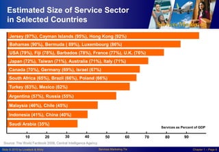 Estimated Size of Service Sector
in Selected Countries
Jersey (97%), Cayman Islands (95%), Hong Kong (92%)
Bahamas (90%), Bermuda ( 89%), Luxembourg (86%)
USA (79%), Fiji (78%), Barbados (78%), France (77%), U.K. (76%)
Japan (72%), Taiwan (71%), Australia (71%), Italy (71%)
Canada (70%), Germany (69%), Israel (67%)
South Africa (65%), Brazil (66%), Poland (66%)
Turkey (63%), Mexico (62%)
Argentina (57%), Russia (55%)

Malaysia (46%), Chile (45%)
Indonesia (41%), China (40%)
Saudi Arabia (35%)
10

20

Services as Percent of GDP

30

40

50

60

70

80

90

Source: The World Factbook 2008, Central Intelligence Agency
Slide © 2010 by Lovelock & Wirtz

Services Marketing 7/e

Chapter 1 – Page 6

 