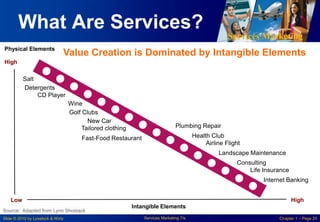 Services Marketing
Slide © 2010 by Lovelock & Wirtz Services Marketing 7/e Chapter 1 – Page 20
What Are Services?
Physical Elements
High
Low High
Source; Adapted from Lynn Shostack
Salt
Detergents
CD Player
Wine
Golf Clubs
New Car
Tailored clothing
Fast-Food Restaurant
Plumbing Repair
Health Club
Airline Flight
Landscape Maintenance
Consulting
Life Insurance
Internet Banking
Intangible Elements
Value Creation is Dominated by Intangible Elements
 