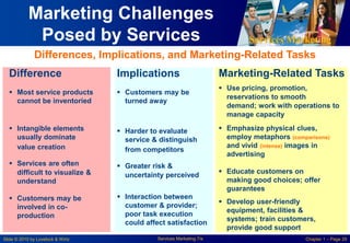 Services Marketing
Slide © 2010 by Lovelock & Wirtz Services Marketing 7/e Chapter 1 – Page 29
Marketing Challenges
Posed by Services
Difference
 Most service products
cannot be inventoried
 Intangible elements
usually dominate
value creation
 Services are often
difficult to visualize &
understand
 Customers may be
involved in co-
production
Implications
 Customers may be
turned away
 Harder to evaluate
service & distinguish
from competitors
 Greater risk &
uncertainty perceived
 Interaction between
customer & provider;
poor task execution
could affect satisfaction
Marketing-Related Tasks
 Use pricing, promotion,
reservations to smooth
demand; work with operations to
manage capacity
 Emphasize physical clues,
employ metaphors (comparisons)
and vivid (intense) images in
advertising
 Educate customers on
making good choices; offer
guarantees
 Develop user-friendly
equipment, facilities &
systems; train customers,
provide good support
Differences, Implications, and Marketing-Related Tasks
 