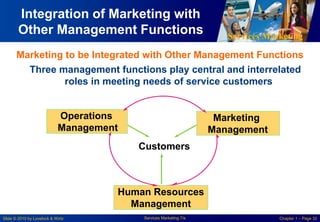 Services Marketing
Slide © 2010 by Lovelock & Wirtz Services Marketing 7/e Chapter 1 – Page 32
Integration of Marketing with
Other Management Functions
Three management functions play central and interrelated
roles in meeting needs of service customers
Customers
Operations
Management
Marketing
Management
Human Resources
Management
Marketing to be Integrated with Other Management Functions
 