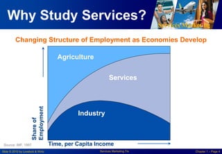 Services Marketing
Slide © 2010 by Lovelock & Wirtz Services Marketing 7/e Chapter 1 – Page 4
Why Study Services?
Industry
Services
Agriculture
Time, per Capita Income
Shareof
Employment
Source: IMF, 1997
Changing Structure of Employment as Economies Develop
 