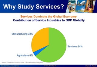 Services Marketing
Slide © 2010 by Lovelock & Wirtz Services Marketing 7/e Chapter 1 – Page 5
Why Study Services?
Contribution of Service Industries to GDP Globally
Source: The World Factbook 2008, Central Intelligence Agency
Services 64%
Agriculture 4%
Manufacturing 32%
Services Dominate the Global Economy
 