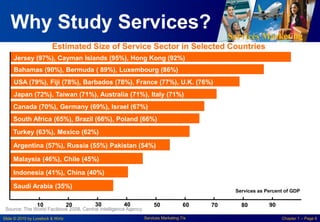 Services Marketing
Slide © 2010 by Lovelock & Wirtz Services Marketing 7/e Chapter 1 – Page 6
Services as Percent of GDP
South Africa (65%), Brazil (66%), Poland (66%)
Japan (72%), Taiwan (71%), Australia (71%), Italy (71%)
Saudi Arabia (35%)
Indonesia (41%), China (40%)
Malaysia (46%), Chile (45%)
Argentina (57%), Russia (55%) Pakistan (54%)
USA (79%), Fiji (78%), Barbados (78%), France (77%), U.K. (76%)
Jersey (97%), Cayman Islands (95%), Hong Kong (92%)
Bahamas (90%), Bermuda ( 89%), Luxembourg (86%)
Canada (70%), Germany (69%), Israel (67%)
Turkey (63%), Mexico (62%)
30 40 50 60 70 80 902010
Why Study Services?
Source: The World Factbook 2008, Central Intelligence Agency
Estimated Size of Service Sector in Selected Countries
 