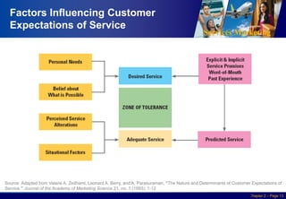 Services Marketing
Slide © 2010 by Lovelock & Wirtz Services Marketing 7/e Chapter 2 – Page 13
Factors Influencing Customer
Expectations of Service
Source: Adapted from Valarie A. Zeithaml, Leonard A. Berry, and A. Parasuraman, “The Nature and Determinants of Customer Expectations of
Service,” Journal of the Academy of Marketing Science 21, no. 1 (1993): 1-12
 