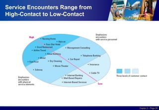 Services Marketing
Slide © 2010 by Lovelock & Wirtz Services Marketing 7/e Chapter 2 – Page 20
Service Encounters Range from
High-Contact to Low-Contact
 