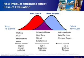 Services Marketing
Slide © 2010 by Lovelock & Wirtz Services Marketing 7/e Chapter 2 – Page 8
How Product Attributes Affect
Ease of Evaluation
Most Goods
Difficult
To evaluate
Easy
To Evaluate
Most Services
Clothing
Chair
Motor Vehicle
Foods
High In
Search
Attributes
Restaurant Meals
Hotel Stays
Haircut
Entertainment
High In
Experience
Attributes
Computer Repair
Legal Services
Complex Surgery
High In
Credence
Attributes
Source: Adapted from Valarie A. Zeithaml , “How Consumer Evaluation Processes Differ Between Goods & Services,” in J.H. Donelly and W. R. George, Marketing of
Services (Chicago: American Marketing Association, 1981)
 
