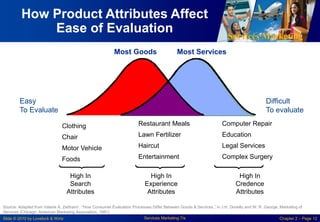 Services Marketing
Slide © 2010 by Lovelock & Wirtz Services Marketing 7/e Chapter 2 – Page 12
How Product Attributes Affect
Ease of Evaluation
Most Goods
Difficult
To evaluate
Easy
To Evaluate
Most Services
Clothing
Chair
Motor Vehicle
Foods
High In
Search
Attributes
Restaurant Meals
Lawn Fertilizer
Haircut
Entertainment
High In
Experience
Attributes
Computer Repair
Education
Legal Services
Complex Surgery
High In
Credence
Attributes
Source: Adapted from Valarie A. Zeithaml , “How Consumer Evaluation Processes Differ Between Goods & Services,” in J.H. Donelly and W. R. George, Marketing of
Services (Chicago: American Marketing Association, 1981)
 