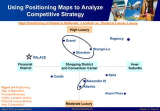 Services Marketing
Slide © 2010 by Lovelock & Wirtz Services Marketing 7/e Chapter 3 – Page 25
Using Positioning Maps to Analyze
Competitive Strategy
High Luxury
High Positioning of Hotels in Belleville: Location vs. Physical Luxury Luxury
Shopping District
and Convention Center
Shangri-La
Moderate Luxury
Financial
District
Inner
Suburbs
Grand
Regency
Sheraton
ItaliaCastle
Alexander IV
Airport Plaza
PALACE
AtlanticFigure 3.4 Positioning
Map of Belleville’s
Principal Business
Hotels: Location versus
Physical Luxury (Before
New Competition)
 