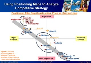 Services Marketing
Slide © 2010 by Lovelock & Wirtz Services Marketing 7/e Chapter 3 – Page 26
Using Positioning Maps to Analyze
Competitive Strategy
Expensive
Shangri-La
High
Service
Moderate
Service
Heritage
Mandarin
New Grand
Marriott
Continental
Regency
Sheraton
Italia
Alexander IV
Airport Plaza
PALACE
Atlantic
No action?
Action?
Less Expensive
Castle
Positioning After New Construction: Price vs. Service Level
Figure 3.5 Future
Positioning Map of
Belleville’s Principal
Business Hotels: Service
Levels versus Price Levels
 