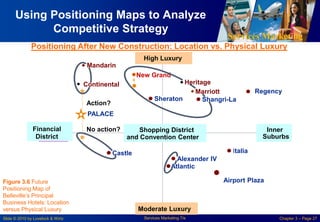 Services Marketing
Slide © 2010 by Lovelock & Wirtz Services Marketing 7/e Chapter 3 – Page 27
Using Positioning Maps to Analyze
Competitive Strategy
High Luxury
Shangri-La
Financial
District
Inner
Suburbs
Heritage
Mandarin
New Grand
Marriott
Continental
Regency
Sheraton
Italia
Alexander IV
Airport Plaza
PALACE
Atlantic
No action?
Action?
Moderate Luxury
Castle
Shopping District
and Convention Center
Positioning After New Construction: Location vs. Physical Luxury
Figure 3.6 Future
Positioning Map of
Belleville’s Principal
Business Hotels: Location
versus Physical Luxury
 