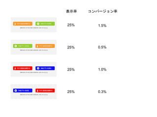 表示率 
25% 
25% 
25% 
25% 
コンバージョン率 
1.5% 
0.5% 
1.0% 
0.3% 
 