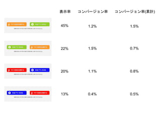 表示率 
45% 
22% 
20% 
13% 
コンバージョン率 
1.2% 
1.5% 
1.1% 
0.4% 
コンバージョン率(累計) 
1.5% 
0.7% 
0.8% 
0.5% 
