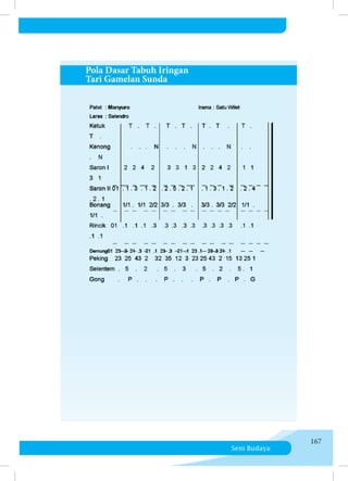 Seni Budaya
167
Pola Dasar Tabuh Iringan
Tari Gamelan Sunda
 
