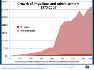Source: Frank Hill, ―The High Cost Impact of More Regulation and Admin/Executive Staff on Health Care Inflation,‖ Telemachus, July 22, 2012,
http://www.telemachusleaps.com/2012/07/the-high-cost-impact-of-more-regulation.html.
 