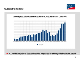 Outstanding flexibility Our flexibility is the best and safest response to the high market fluctuations Annual production fluctuation SUNNY BOY/SUNNY MINI CENTRAL 
