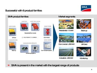 Successful with 6 product families SMA product families SMA is present in the market with the largest range of products Residential <15 kW Commercial <250 kW Industrial >250 kW Off Grid Back-up Monitoring Market segments Off Grid Back-up Monitoring Systems Commercial Commercial/Industrial SMA PRODUCT FAMILIES Residential/Commercial 