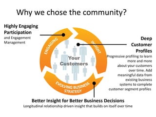 Your
Customers
Why we chose the community?
Highly Engaging
Participation
and Engagement
Management
Deep
Customer
Profiles
Progressive profiling to learn
more and more
about your customers
over time. Add
meaningful data from
existing business
systems to complete
customer segment profiles.
Better Insight for Better Business Decisions
Longitudinal relationship driven insight that builds on itself over time
 