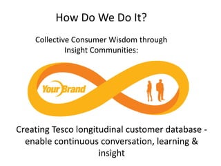 How Do We Do It?
Collective Consumer Wisdom through
Insight Communities:
Creating Tesco longitudinal customer database -
enable continuous conversation, learning &
insight
 