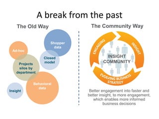 Behavioral
data
Ad-hoc
Shopper
data
A break from the past
The Community Way
Projects
silos by
department
Closed
model
Insight Better engagement into faster and
better insight, to more engagement,
which enables more informed
business decisions
The Old Way
INSIGHT
COMMUNITY
 