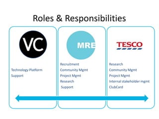 Vision Critical
Technology Platform
Support
Recruitment
Community Mgmt
Project Mgmt
Research
Support
Research
Community Mgmt
Project Mgmt
Internal stakeholder mgmt
ClubCard
Roles & Responsibilities
 