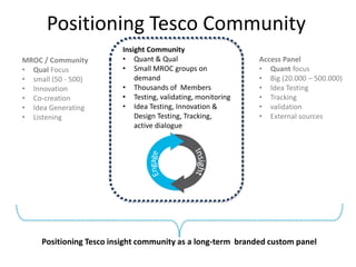 Access Panel
• Quant focus
• Big (20.000 – 500.000)
• Idea Testing
• Tracking
• validation
• External sources
MROC / Community
• Qual Focus
• small (50 - 500)
• Innovation
• Co-creation
• Idea Generating
• Listening
Positioning Tesco insight community as a long-term branded custom panel
Insight Community
• Quant & Qual
• Small MROC groups on
demand
• Thousands of Members
• Testing, validating, monitoring
• Idea Testing, Innovation &
Design Testing, Tracking,
active dialogue
Positioning Tesco Community
 