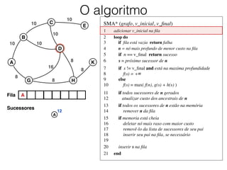 SMA* (grafo, v_inicial, v_ﬁnal)	

1	

 adicionar v_inicial na ﬁla	

2	

 loop do	

3	

 if ﬁla está vazia return falha	

4	

 n = nó mais profundo de menor custo na ﬁla	

5	

 if n == v_ﬁnal return sucesso	

6	

 s = próximo sucessor de n	

7	

 if s != v_ﬁnal and está na maxima profundidade	

8	

 f(s) = +∞	

9	

 else	

10	

 f(s) = max( f(n), g(s) + h(s) )	

11	

 if todos sucessores de n gerados	

12	

 atualizar custo dos ancestrais de n	

13	

 if todos os sucessores de n estão na memória	

14	

 remover n da ﬁla	

15	

 if memoria está cheia	

16	

 deletar nó mais raso com maior custo	

17	

 removê-lo da lista de sucessores de seu pai	

18	

 inserir seu pai na ﬁla, se necessário	

19	

20	

 inserir s na ﬁla	

21	

 end
O algoritmo
Fila A
A
B
C
D
E
G H
K
10
10
10
10
10
8
8
16
8
8
Sucessores
A
12
A
 
