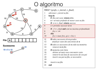 SMA* (grafo, v_inicial, v_ﬁnal)	

1	

 adicionar v_inicial na ﬁla	

2	

 loop do	

3	

 if ﬁla está vazia return falha	

4	

 n = nó mais profundo de menor custo na ﬁla	

5	

 if n == v_ﬁnal return sucesso	

6	

 s = próximo sucessor de n	

7	

 if s != v_ﬁnal and está na maxima profundidade	

8	

 f(s) = +∞	

9	

 else	

10	

 f(s) = max( f(n), g(s) + h(s) )	

11	

 if todos sucessores de n gerados	

12	

 atualizar custo dos ancestrais de n	

13	

 if todos os sucessores de n estão na memória	

14	

 remover n da ﬁla	

15	

 if memoria está cheia	

16	

 deletar nó mais raso com maior custo	

17	

 removê-lo da lista de sucessores de seu pai	

18	

 inserir seu pai na ﬁla, se necessário	

19	

20	

 inserir s na ﬁla	

21	

 end
O algoritmo
Fila A
A
B
C
D
E
G H
K
10
10
10
10
10
8
8
16
8
8
Sucessores
A
12
n
A
B
10 + 5 = 15
s
 