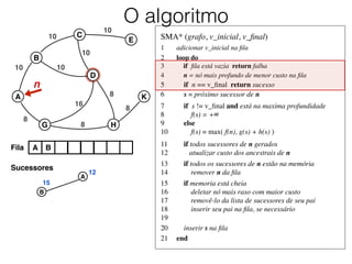 SMA* (grafo, v_inicial, v_ﬁnal)	

1	

 adicionar v_inicial na ﬁla	

2	

 loop do	

3	

 if ﬁla está vazia return falha	

4	

 n = nó mais profundo de menor custo na ﬁla	

5	

 if n == v_ﬁnal return sucesso	

6	

 s = próximo sucessor de n	

7	

 if s != v_ﬁnal and está na maxima profundidade	

8	

 f(s) = +∞	

9	

 else	

10	

 f(s) = max( f(n), g(s) + h(s) )	

11	

 if todos sucessores de n gerados	

12	

 atualizar custo dos ancestrais de n	

13	

 if todos os sucessores de n estão na memória	

14	

 remover n da ﬁla	

15	

 if memoria está cheia	

16	

 deletar nó mais raso com maior custo	

17	

 removê-lo da lista de sucessores de seu pai	

18	

 inserir seu pai na ﬁla, se necessário	

19	

20	

 inserir s na ﬁla	

21	

 end
O algoritmo
Fila A B
A
B
C
D
E
G H
K
10
10
10
10
10
8
8
16
8
8
Sucessores
A
12
n
A
B
15
 