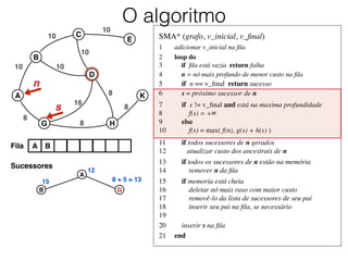 SMA* (grafo, v_inicial, v_ﬁnal)	

1	

 adicionar v_inicial na ﬁla	

2	

 loop do	

3	

 if ﬁla está vazia return falha	

4	

 n = nó mais profundo de menor custo na ﬁla	

5	

 if n == v_ﬁnal return sucesso	

6	

 s = próximo sucessor de n	

7	

 if s != v_ﬁnal and está na maxima profundidade	

8	

 f(s) = +∞	

9	

 else	

10	

 f(s) = max( f(n), g(s) + h(s) )	

11	

 if todos sucessores de n gerados	

12	

 atualizar custo dos ancestrais de n	

13	

 if todos os sucessores de n estão na memória	

14	

 remover n da ﬁla	

15	

 if memoria está cheia	

16	

 deletar nó mais raso com maior custo	

17	

 removê-lo da lista de sucessores de seu pai	

18	

 inserir seu pai na ﬁla, se necessário	

19	

20	

 inserir s na ﬁla	

21	

 end
O algoritmo
Fila A B
A
B
C
D
E
G H
K
10
10
10
10
10
8
8
16
8
8
Sucessores
A
n
A
B G
12
15
s
8 + 5 = 13
 