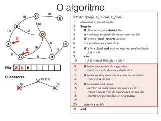 SMA* (grafo, v_inicial, v_ﬁnal)	

1	

 adicionar v_inicial na ﬁla	

2	

 loop do	

3	

 if ﬁla está vazia return falha	

4	

 n = nó mais profundo de menor custo na ﬁla	

5	

 if n == v_ﬁnal return sucesso	

6	

 s = próximo sucessor de n	

7	

 if s != v_ﬁnal and está na maxima profundidade	

8	

 f(s) = +∞	

9	

 else	

10	

 f(s) = max( f(n), g(s) + h(s) )	

11	

 if todos sucessores de n gerados	

12	

 atualizar custo dos ancestrais de n	

13	

 if todos os sucessores de n estão na memória	

14	

 remover n da ﬁla	

15	

 if memoria está cheia	

16	

 deletar nó mais raso com maior custo	

17	

 removê-lo da lista de sucessores de seu pai	

18	

 inserir seu pai na ﬁla, se necessário	

19	

20	

 inserir s na ﬁla	

21	

 end
O algoritmo
Fila A G B
A
B
C
D
E
G H
K
10
10
10
10
10
8
8
16
8
8
Sucessores
A
n
A
B G
13
15
s
13
(15)
 