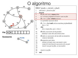 SMA* (grafo, v_inicial, v_ﬁnal)	

1	

 adicionar v_inicial na ﬁla	

2	

 loop do	

3	

 if ﬁla está vazia return falha	

4	

 n = nó mais profundo de menor custo na ﬁla	

5	

 if n == v_ﬁnal return sucesso	

6	

 s = próximo sucessor de n	

7	

 if s != v_ﬁnal and está na maxima profundidade	

8	

 f(s) = +∞	

9	

 else	

10	

 f(s) = max( f(n), g(s) + h(s) )	

11	

 if todos sucessores de n gerados	

12	

 atualizar custo dos ancestrais de n	

13	

 if todos os sucessores de n estão na memória	

14	

 remover n da ﬁla	

15	

 if memoria está cheia	

16	

 deletar nó mais raso com maior custo	

17	

 removê-lo da lista de sucessores de seu pai	

18	

 inserir seu pai na ﬁla, se necessário	

19	

20	

 inserir s na ﬁla	

21	

 end
O algoritmo
Fila G B
A
B
C
D
E
G H
K
10
10
10
10
10
8
8
16
8
8
Sucessores
A
A
G
13 (15)
n
13
 