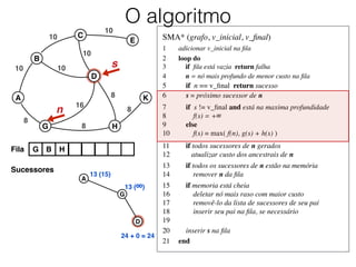 SMA* (grafo, v_inicial, v_ﬁnal)	

1	

 adicionar v_inicial na ﬁla	

2	

 loop do	

3	

 if ﬁla está vazia return falha	

4	

 n = nó mais profundo de menor custo na ﬁla	

5	

 if n == v_ﬁnal return sucesso	

6	

 s = próximo sucessor de n	

7	

 if s != v_ﬁnal and está na maxima profundidade	

8	

 f(s) = +∞	

9	

 else	

10	

 f(s) = max( f(n), g(s) + h(s) )	

11	

 if todos sucessores de n gerados	

12	

 atualizar custo dos ancestrais de n	

13	

 if todos os sucessores de n estão na memória	

14	

 remover n da ﬁla	

15	

 if memoria está cheia	

16	

 deletar nó mais raso com maior custo	

17	

 removê-lo da lista de sucessores de seu pai	

18	

 inserir seu pai na ﬁla, se necessário	

19	

20	

 inserir s na ﬁla	

21	

 end
O algoritmo
Fila G B H
A
B
C
D
E
G H
K
10
10
10
10
10
8
8
16
8
8
Sucessores
A
n
s
A
G
D
13 (15)
13 (∞)
24 + 0 = 24
 