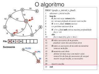 SMA* (grafo, v_inicial, v_ﬁnal)	

1	

 adicionar v_inicial na ﬁla	

2	

 loop do	

3	

 if ﬁla está vazia return falha	

4	

 n = nó mais profundo de menor custo na ﬁla	

5	

 if n == v_ﬁnal return sucesso	

6	

 s = próximo sucessor de n	

7	

 if s != v_ﬁnal and está na maxima profundidade	

8	

 f(s) = +∞	

9	

 else	

10	

 f(s) = max( f(n), g(s) + h(s) )	

11	

 if todos sucessores de n gerados	

12	

 atualizar custo dos ancestrais de n	

13	

 if todos os sucessores de n estão na memória	

14	

 remover n da ﬁla	

15	

 if memoria está cheia	

16	

 deletar nó mais raso com maior custo	

17	

 removê-lo da lista de sucessores de seu pai	

18	

 inserir seu pai na ﬁla, se necessário	

19	

20	

 inserir s na ﬁla	

21	

 end
O algoritmo
Fila G B D H
A
B
C
D
E
G H
K
10
10
10
10
10
8
8
16
8
8
Sucessores
A
n
s
A
G
D
13 (15)
24 (∞)
24
 