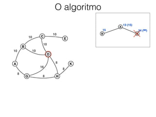O algoritmo
A
B G
13 (15)
15 24 (∞)
A
B
C
D
E
G H
K
10
10
10
10
10
8
8
16
8
8
 