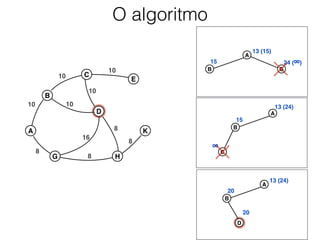 O algoritmo
A
B G
13 (15)
15 24 (∞)
A
B
C
15
∞
13 (24)
A
B
D
13 (24)
20
20
A
B
C
D
E
G H
K
10
10
10
10
10
8
8
16
8
8
 