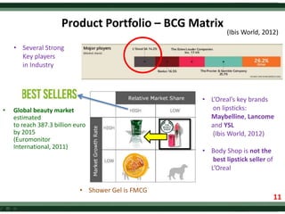 Product Portfolio – BCG Matrix
• Global beauty market
estimated
to reach 387.3 billion euro
by 2015
(Euromonitor
International, 2011)
(Ibis World, 2012)
• Several Strong
Key players
in Industry
• L’Oreal’s key brands
on lipsticks:
Maybelline, Lancome
and YSL
(Ibis World, 2012)
• Body Shop is not the
best lipstick seller of
L’Oreal
• Shower Gel is FMCG
11
11
 