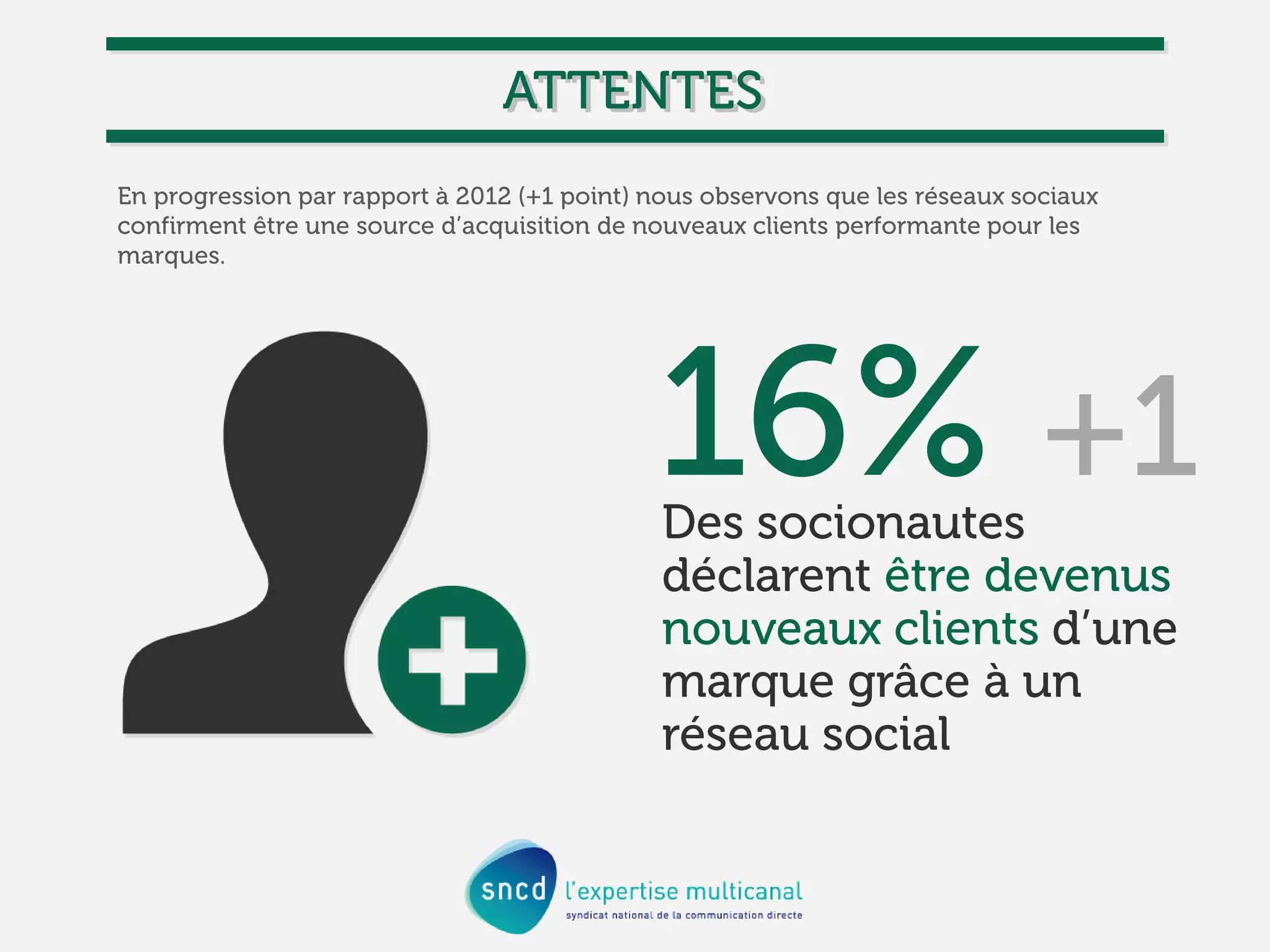 Social Media Attitude 2013 : les comportements des Français sur les réseaux sociaux.