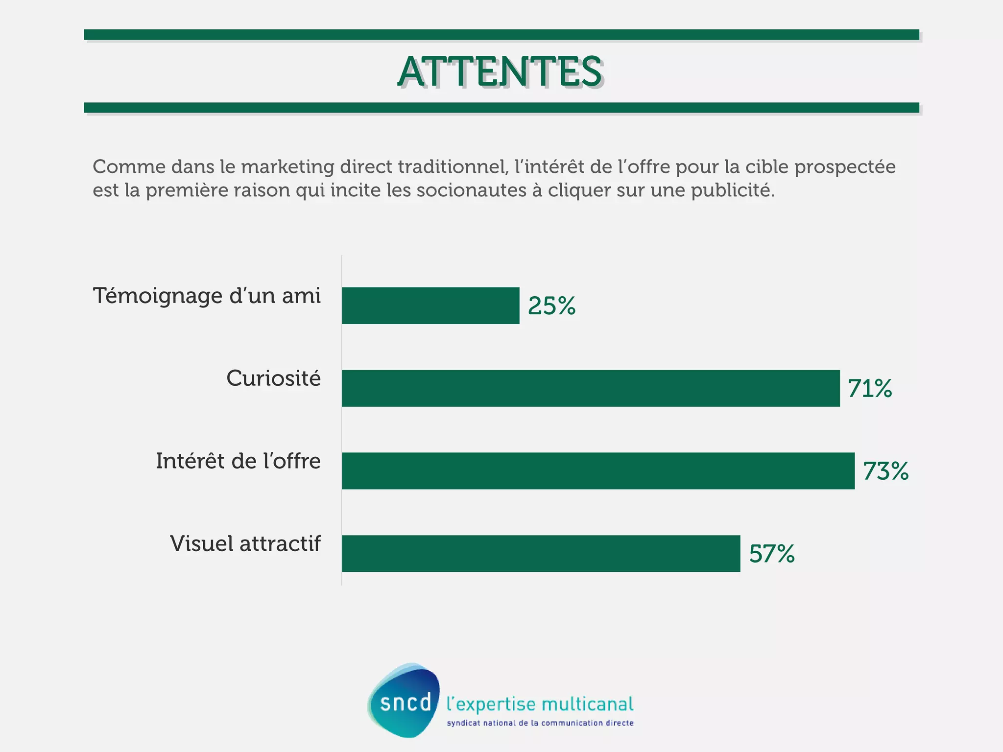 Social Media Attitude 2013 : les comportements des Français sur les réseaux sociaux.