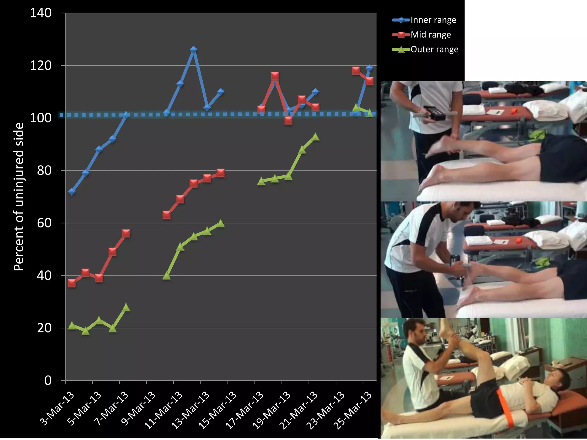 0
20
40
60
80
100
120
140Percentofuninjuredside Inner range
Mid range
Outer range
 