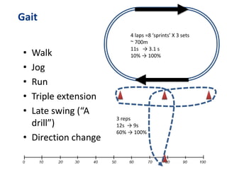 Gait
• Walk
• Jog
• Run
• Triple extension
• Late swing (“A
drill”)
• Direction change
4 laps =8 ‘sprints’ X 3 sets
~ 700m
11s → 3.1 s
10% → 100%
3 reps
12s → 9s
60% → 100%
 